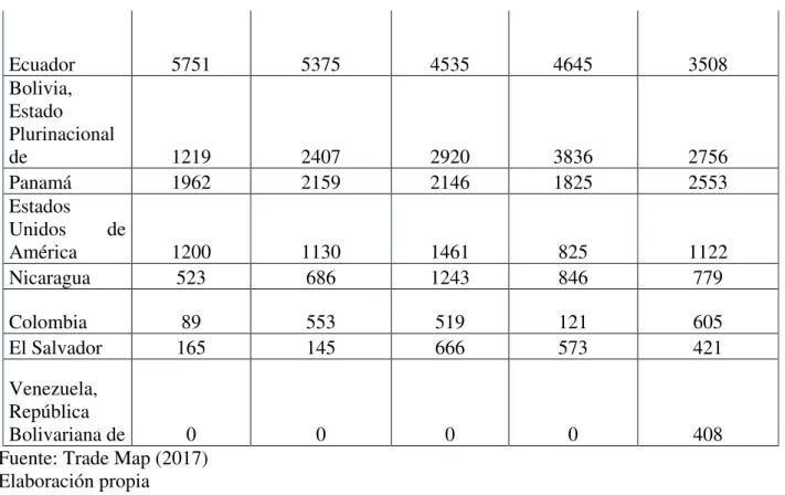 Tabla 27: Principales destinos de las exportaciones peruanas de la partida 1902190000                                     (expresados en kilogramos)  Importadores  Cantidad  exportada,  Kilogramos  2012  Cantidad  exportada,  Kilogramos 2013  Cantidad  exp