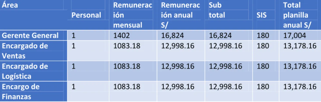 Tabla 4: Asignación de Personal   Área  Personal  Remuneración  mensual  Remuneración anual S/  Sub  total  SIS  Total  planilla  anual S/  Gerente General  1  1402  16,824  16,824  180  17,004  Encargado de  Ventas  1  1083.18  12,998.16  12,998.16  180  