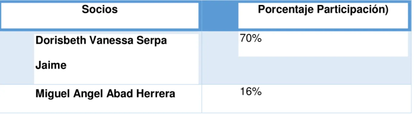 Tabla 10 Participación Socios 