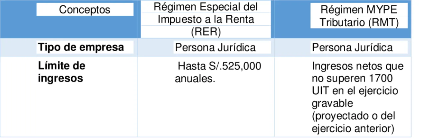 Tabla 15 Régimen Tributario 