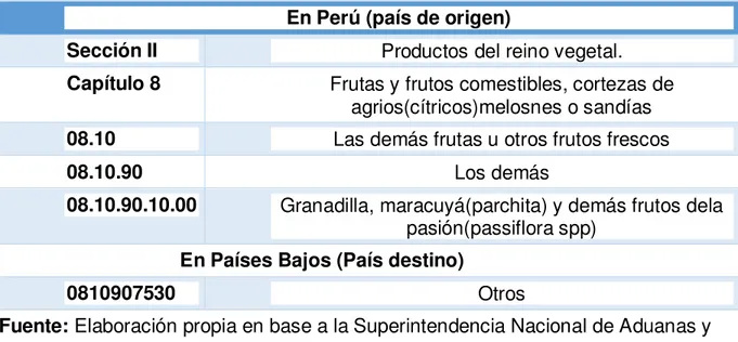 Tabla 17: Clasificación arancelaria del producto Granadilla Fresca en Perú 