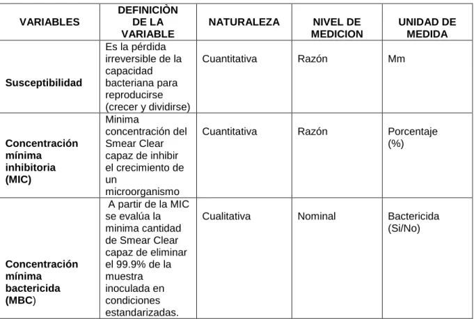 Tabla 1. Operacionalización de variables. 