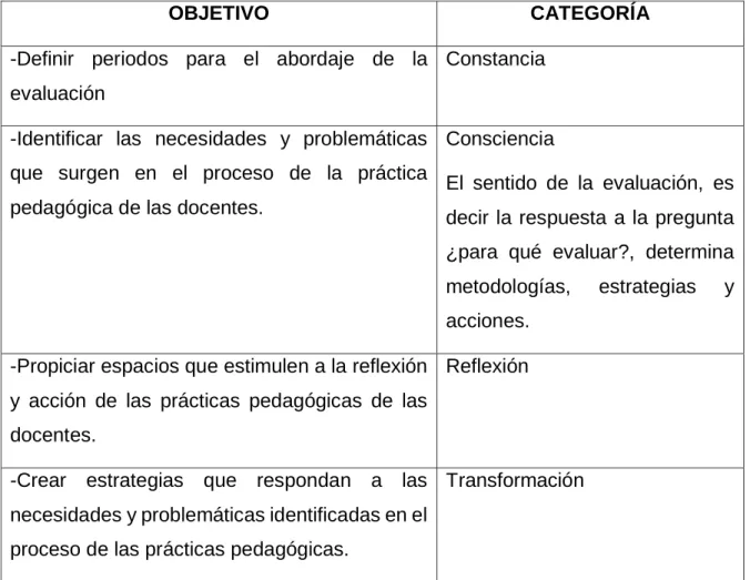 Tabla 9. Objetivos y categorías de la propuesta de evaluación docente 
