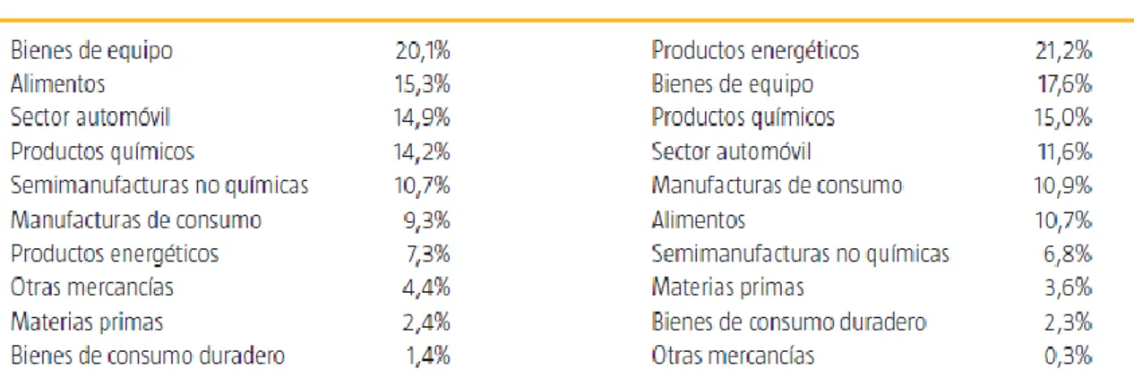 Figura Nº 12: Distribución de las principales Exportaciones e Importaciones 2014  Fuente: Trademap 