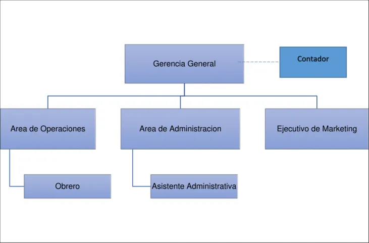 Figura N° 2 Organigrama de la empresa  Fuente: Elaboración propia  