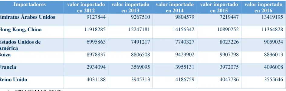 Tabla N° 13 Principales países importadores de la partida 7113110000  Importadores  valor importado 