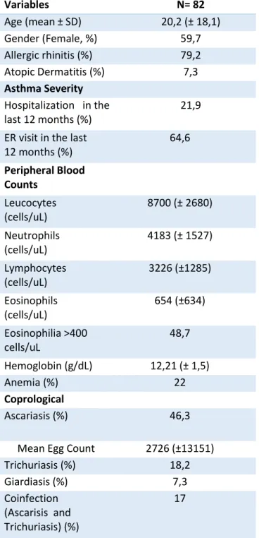 Table 1. Baseline characteristics of the study population (n=82)  Variables   N= 82  Age (mean ± SD)  20,2 (± 18,1)  Gender (Female, %)  59,7  Allergic rhinitis (%)  79,2  Atopic Dermatitis (%)  7,3  Asthma Severity     Hospitalization   in the  last 12 mo