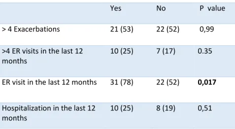 Table 3. Association between blood eosinophilia and asthma exacerbations and indicators of  asthma severity  