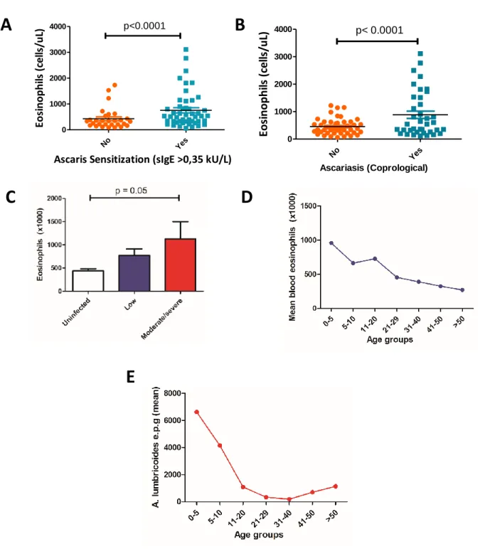 Figure 1. Variables associated with blood eosinophils. A) Mean eosinophil counts according to  Ascaris sensitization B) Mean eosinophil counts according to active Ascaris infection C) Mean  eosinophil counts according to infection severity D) Mean eosinoph