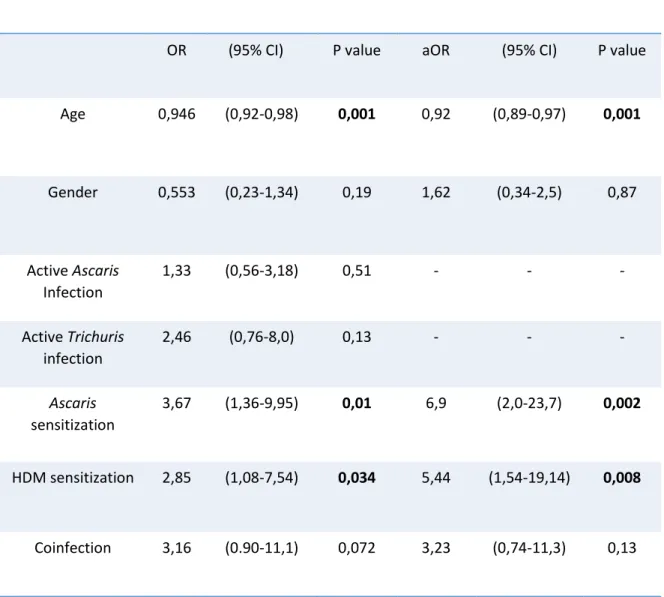 Table 7. Eosinophils greater than 400 cells/uL and helminth infection and sensitization: 