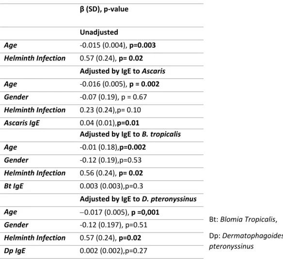 Table 8. Log transformed eosinophils and specific IgE sensitization: adjusted linear regression   Bt: Blomia Tropicalis,   Dp: Dermatophagoides  pteronyssinus β (SD), p-value  Unadjusted  Age  -0.015 (0.004), p=0.003 Helminth Infection 0.57 (0.24), p= 0.02