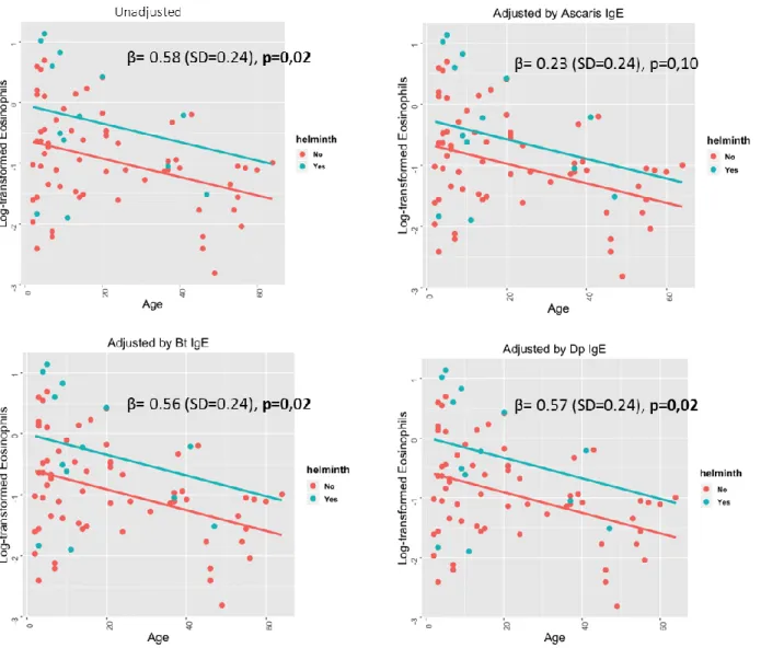 Figure 2.  Log transformed eosinophils and specific IgE sensitization: adjusted linear regression  