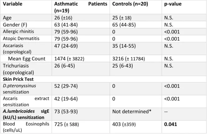Table 9.  Subsample of Asthmatic patients and Healthy Controls Characteristics 