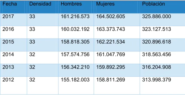 Tabla 16. Datos de población de Estados Unidos 