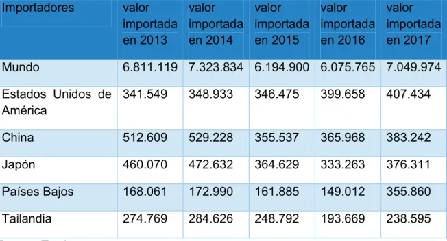 Tabla  31.Demanda  de  Estados  Unidos  del  2013  al  2017  del  producto  de  la  P.A.1901902000 