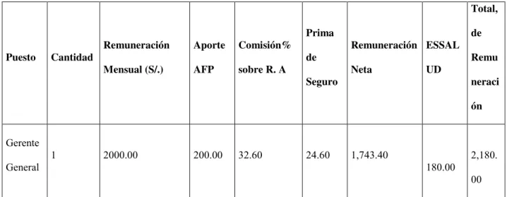 Tabla 4: Cuadro de Planilla 