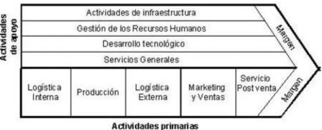Figura 13: Cadena de Valor de Michael Porter. 