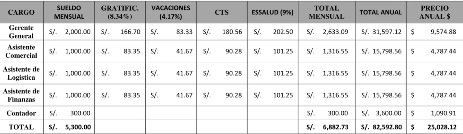 TABLA N° 02: ASIGNACIÓN DE PERSONAL  