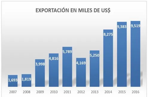 Figura N° 07: Exportaciones de la partida arancelaria de Perú al Mundo      Fuente: Trademap (2017) 