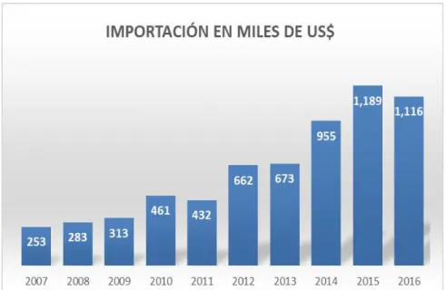 Figura N° 10: Importaciones de la partida arancelaria de EE..UU de Perú       Fuente: Trademap (2017) 
