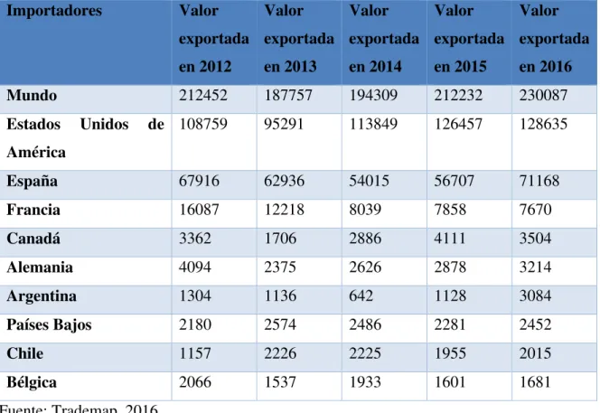 TABLA  0-42_EXPORTACIONES  PERUANAS  DE  LA  PARTIDA  2005992000  (DÓLARES)  Importadores  Valor  exportada  en 2012  Valor  exportada en 2013  Valor  exportada en 2014  Valor  exportada en 2015  Valor  exportada en 2016  Mundo  212452  187757  194309  212