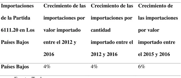 Tabla 10 Crecimiento de las importaciones de la PA 6111.20  Importaciones  de la Partida  6111.20 en Los  Países Bajos  Crecimiento de las importaciones por valor importado entre el 2012 y  2016  Crecimiento de las importaciones por cantidad importado entr