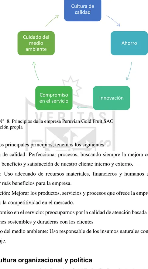 Figura N°  8. Principios de la empresa Peruvian Gold Fruit SAC  Elaboración propia 