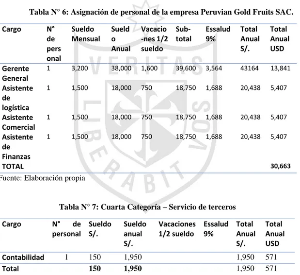 Tabla N° 6: Asignación de personal de la empresa Peruvian Gold Fruits SAC. 