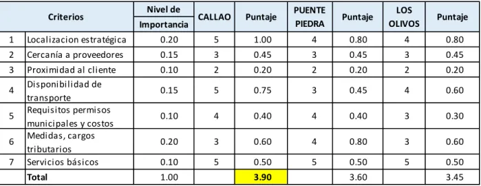 Tabla 2: Matriz de Selección Oficina/almacén 