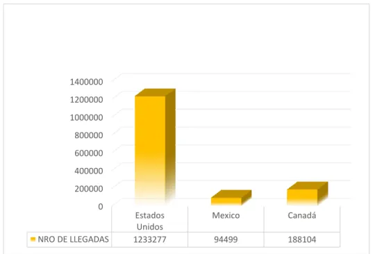 Figura 12: Número de llegadas turísticas de América del Norte 2016 