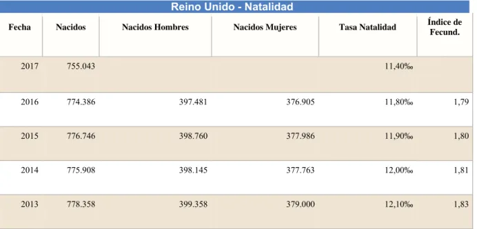 Figura N° 8 Índice de Natalidad   Fuente: Prochile 