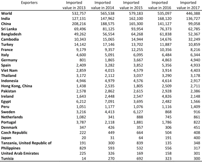 Tabla  N  10 Lista de proveedores del Reino Unido respecto a la partida  arancelaria 6111200000  Exporters  Imported  value in 2013  Imported  value in 2014  Imported  value in 2015  Imported  value in 2016  Imported  value in 2017  World   532,757  565,5