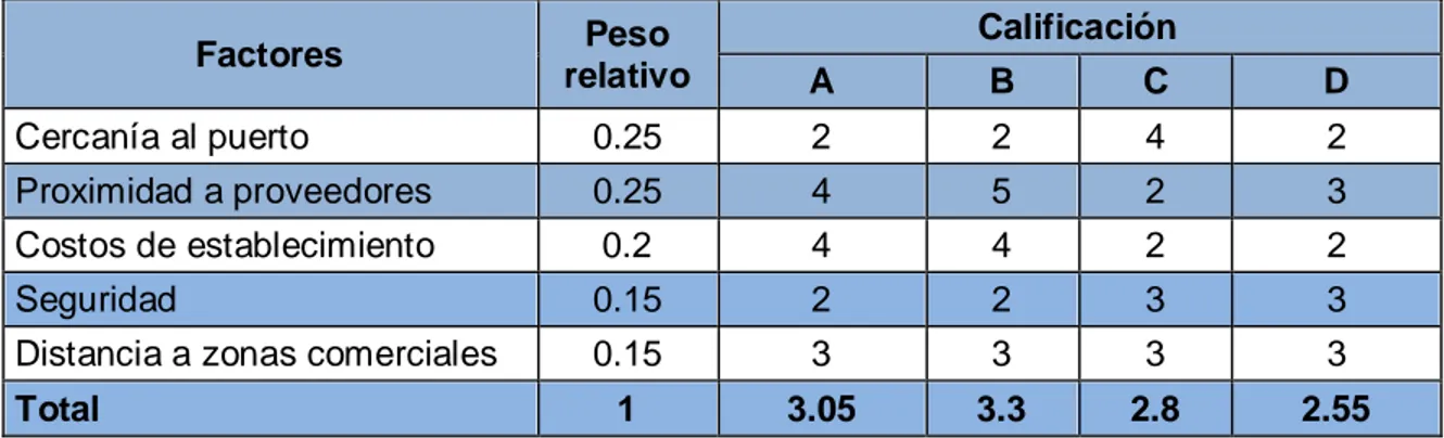 Tabla 3: Ponderación de factores para la localización de la empresa  Calificación: 1 muy malo – 5 muy bueno 