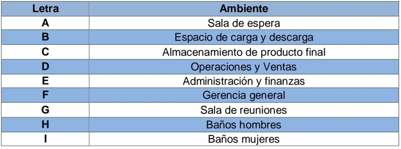 Tabla 4: Distribución de ambientes de la empresa AmazoPic S.A.C. 