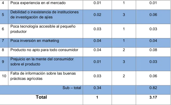 Tabla 7: Matriz EFE 