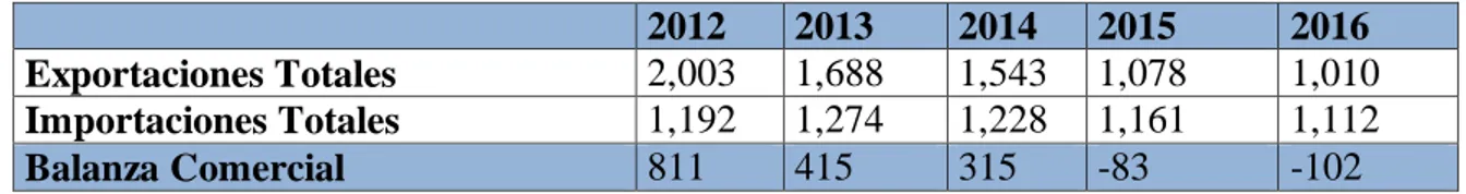 Tabla 29: Balanza comercial Perú - Chile Ene - Dic (Millones de US$FOB)  2012  2013  2014  2015  2016  Exportaciones Totales  2,003  1,688  1,543  1,078  1,010  Importaciones Totales  1,192  1,274  1,228  1,161  1,112 