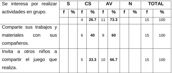 TABLA N° 2: EVALUACIÓN DE LA DIMENSIÓN: SOCIALIZACIÓN. 
