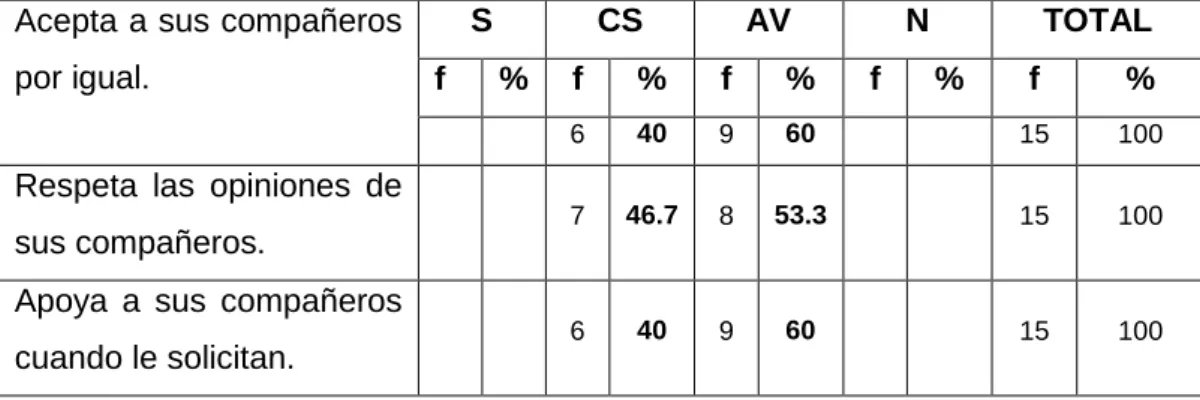 TABLA N° 3: EVALUACIÓN DE LA DIMENSIÓN: Compañerismo.      