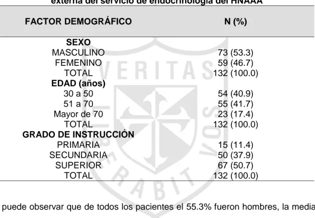 Tabla 1. Factores demográficos de los 132 pacientes de consulta  externa del servicio de endocrinología del HNAAA 
