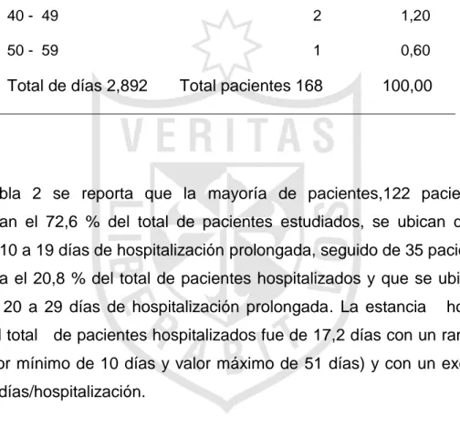 Tabla 2. Distribución de días de hospitalización y frecuencia de pacientes: 