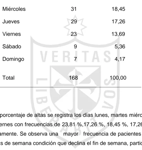 Tabla 5. Distribución de días de la semana y alta hospitalaria: 