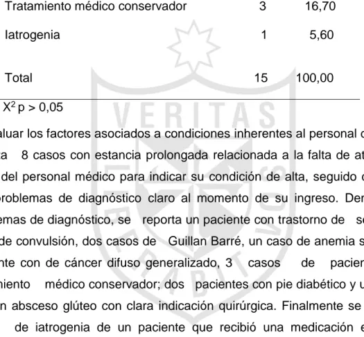 Tabla 9. Factores asociados al personal de salud y estancia hospitalaria  prolongada: Hospital Nacional Arzobispo Loayza