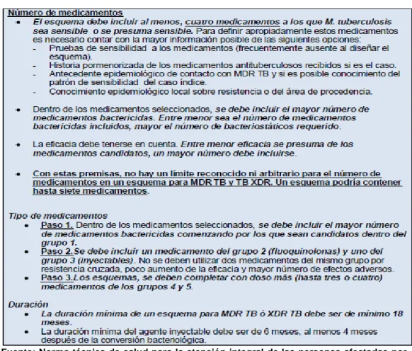 Cuadro  1.  Premisas  para  la  construcción  de  esquemas  de      tratamiento para TB MDR 