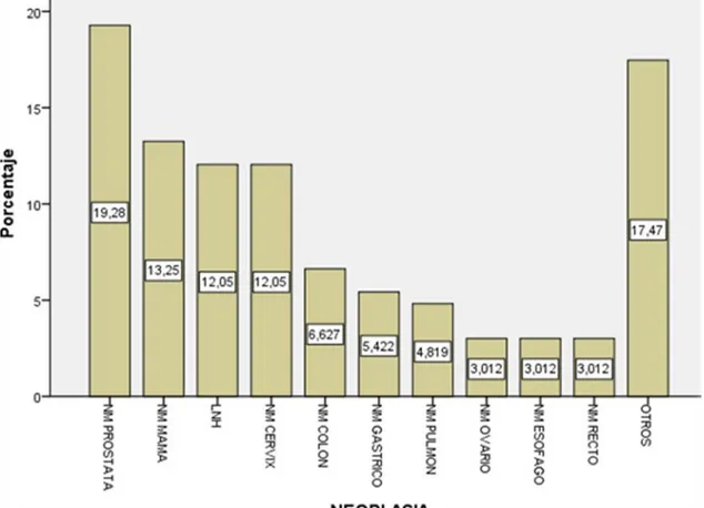 Gráfico 3. Distribución de la población en estudio según neoplasia. 