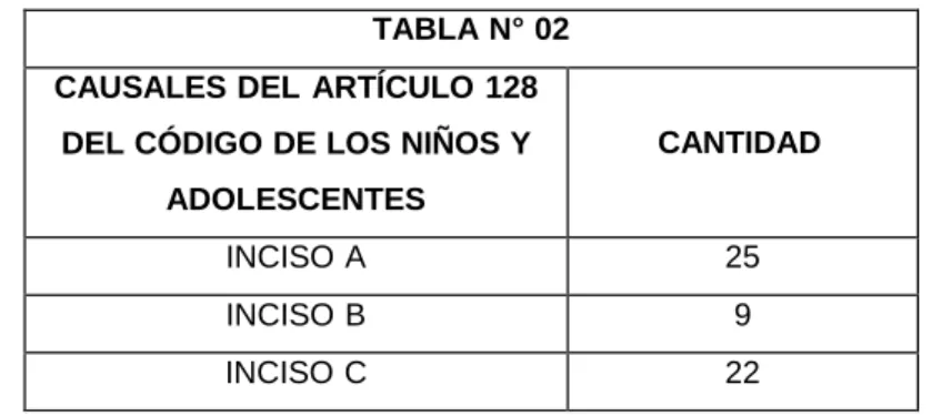 TABLA N° 02  CAUSALES DEL ARTÍCULO 128 