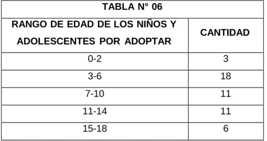 TABLA N° 06  RANGO DE EDAD DE LOS NIÑOS Y 