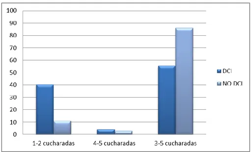 Gráfico 4. Cantidad a los 6 – 8 meses 
