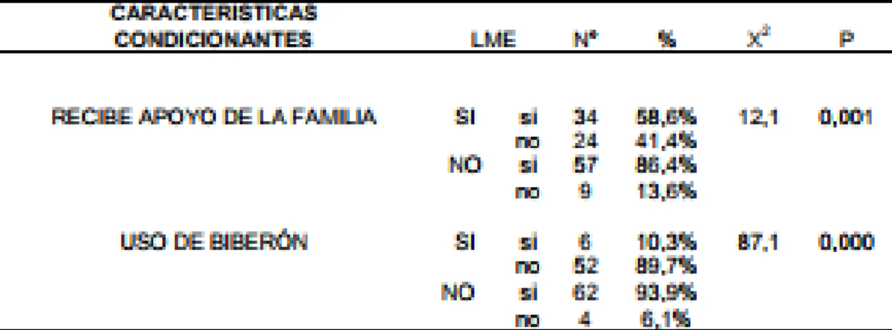 TABLA  04:  CARACTERISTICAS  CONDICIONANTES  DE  LA  LACTANCIA  MATERNA  EXCLUSIVA  ASOCIADOS  A  LAS  LACTANCIA  MATERNA  EXCLUSIVA  DE  NIÑOS  ENTRE  0-6  MESES  QUE  ACUDEN  AL  PROGRAMA  DE  CRECIMIENTO  Y  DESARROLLO (CRED) JULIO-DICIEMBRE 2016