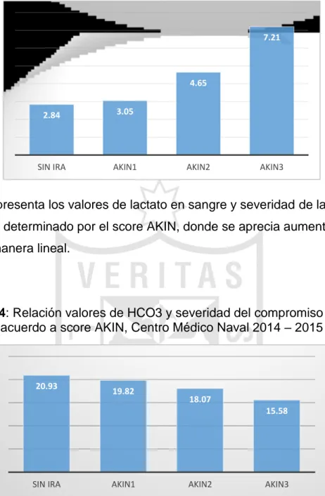Gráfico 4: Relación valores de HCO3 y severidad del compromiso renal de  acuerdo a score AKIN, Centro Médico Naval 2014 – 2015 