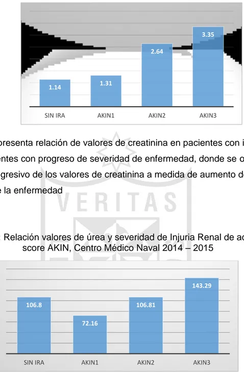 Gráfico 6: Relación valores de úrea y severidad de Injuria Renal de acuerdo a  score AKIN, Centro Médico Naval 2014 – 2015 
